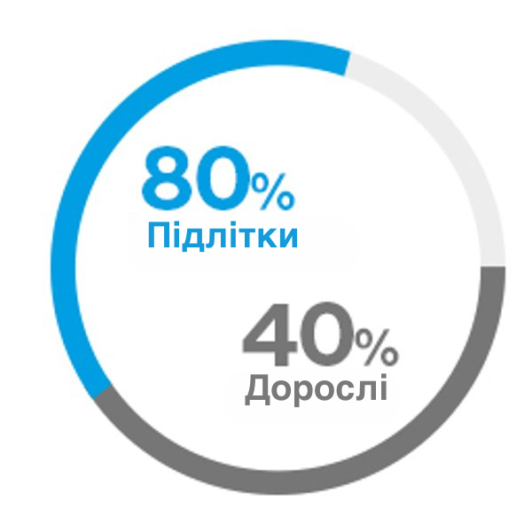 НЕДОЛІКИ НА ШКІРІ МАЮТЬ БЛИЗЬКО 80% ПІДЛІТКІВ* ТА 40% ДОРОСЛИХ ЖІНОК У СВІТІ**